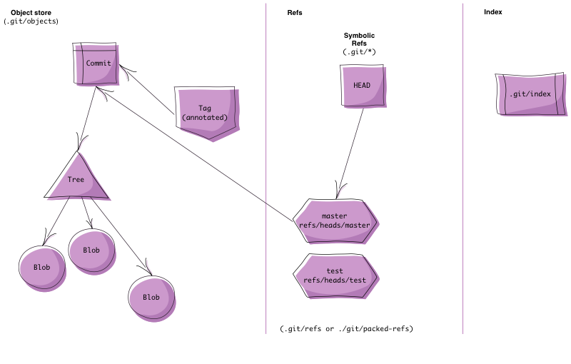 Git Repository layout and objects